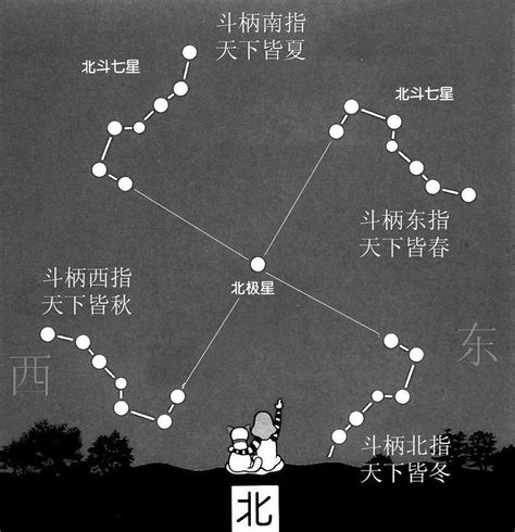 北斗七星 7月